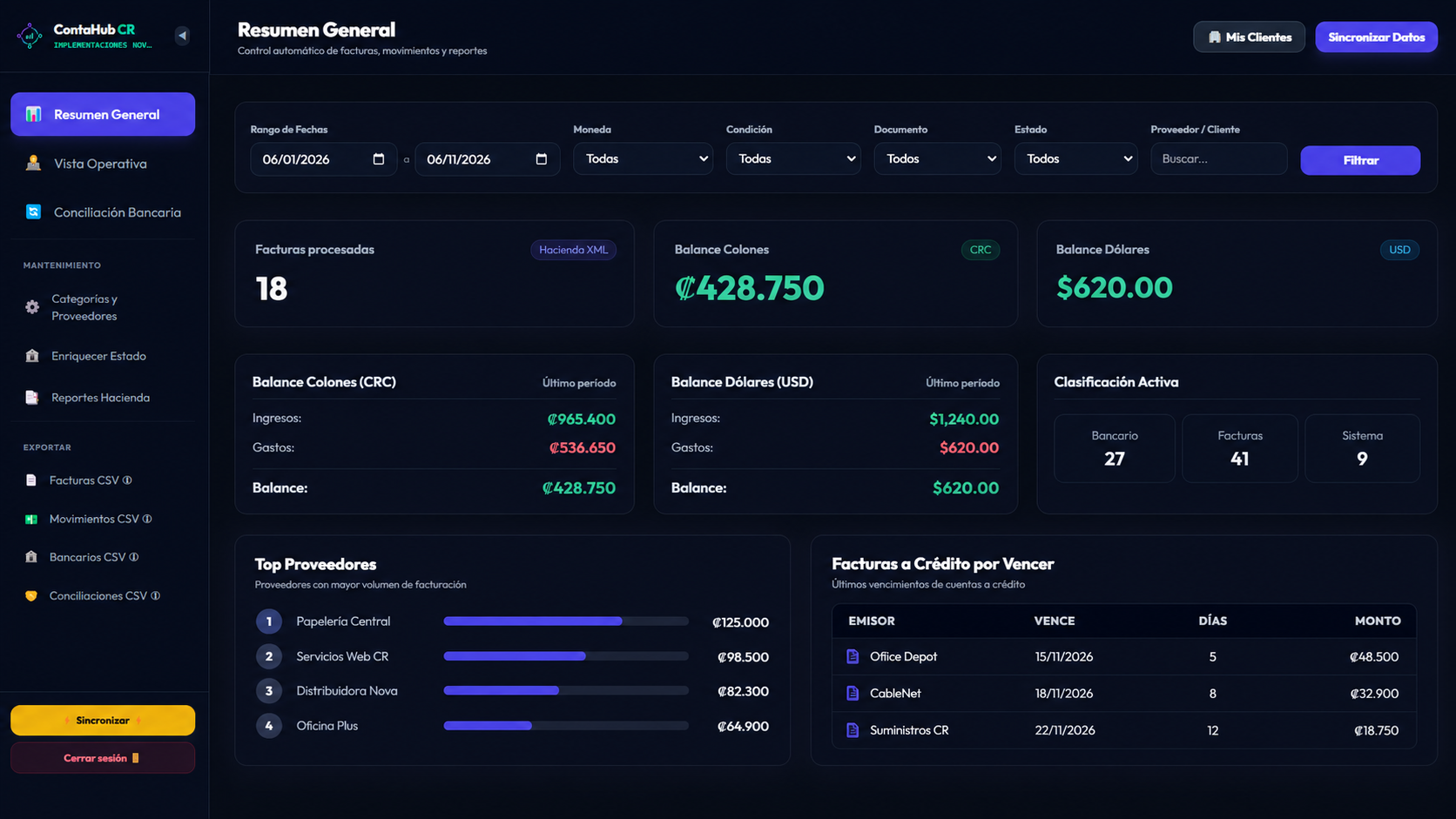 Vista real del dashboard de ContaHub CR con datos de demostración